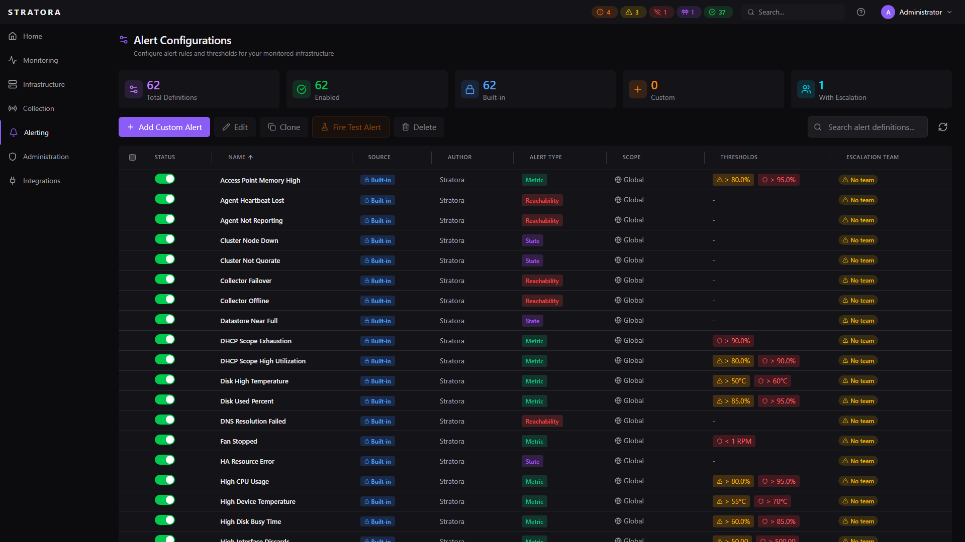 Alert Configurations — built-in catalogue with metric / service / reachability / interface categories, severity thresholds, and per-row Edit action