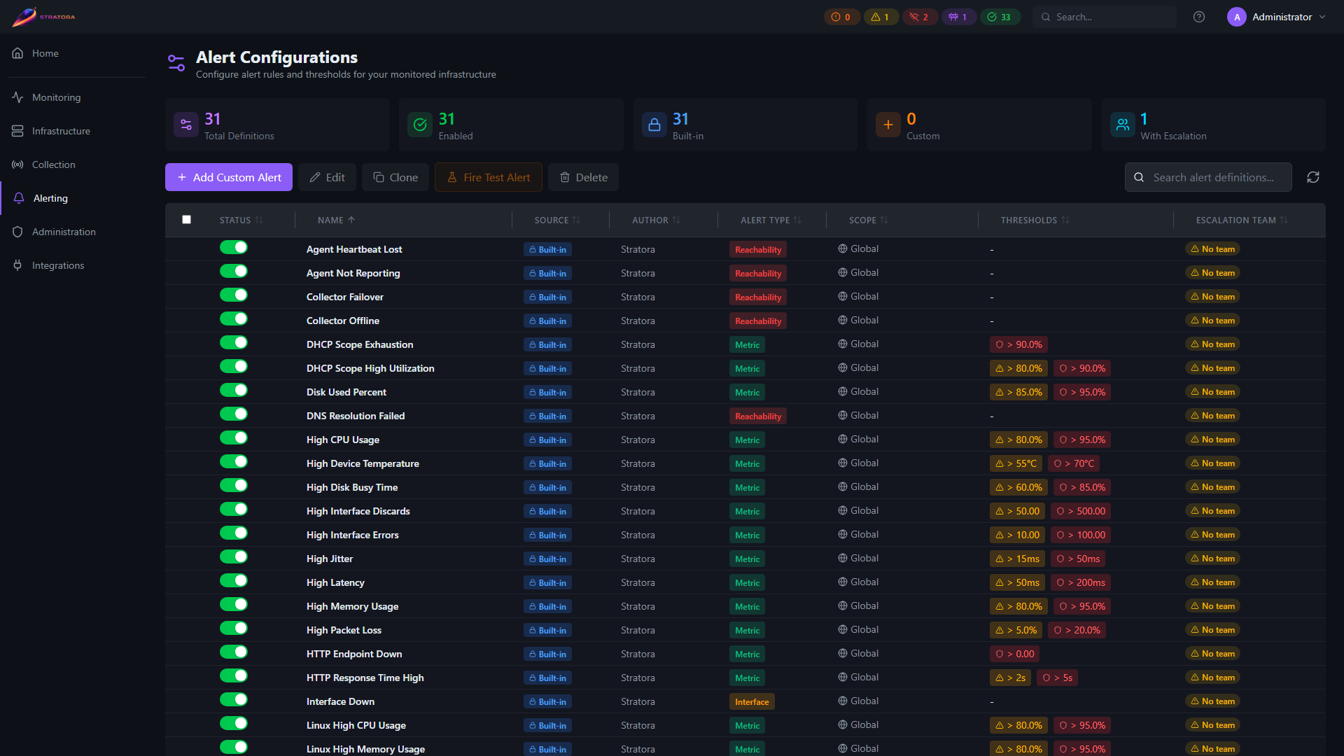 Alert Configurations — built-in catalogue with metric / service / reachability / interface categories, severity thresholds, and per-row Edit action
