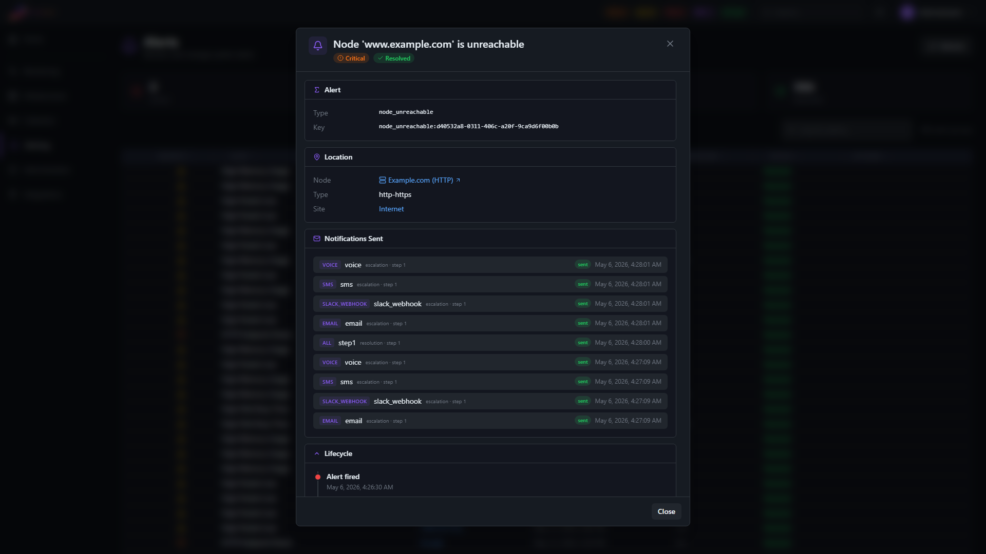Alert detail modal — full dispatch history with email, SMS, voice, and webhook channels alongside the lifecycle and related alerts