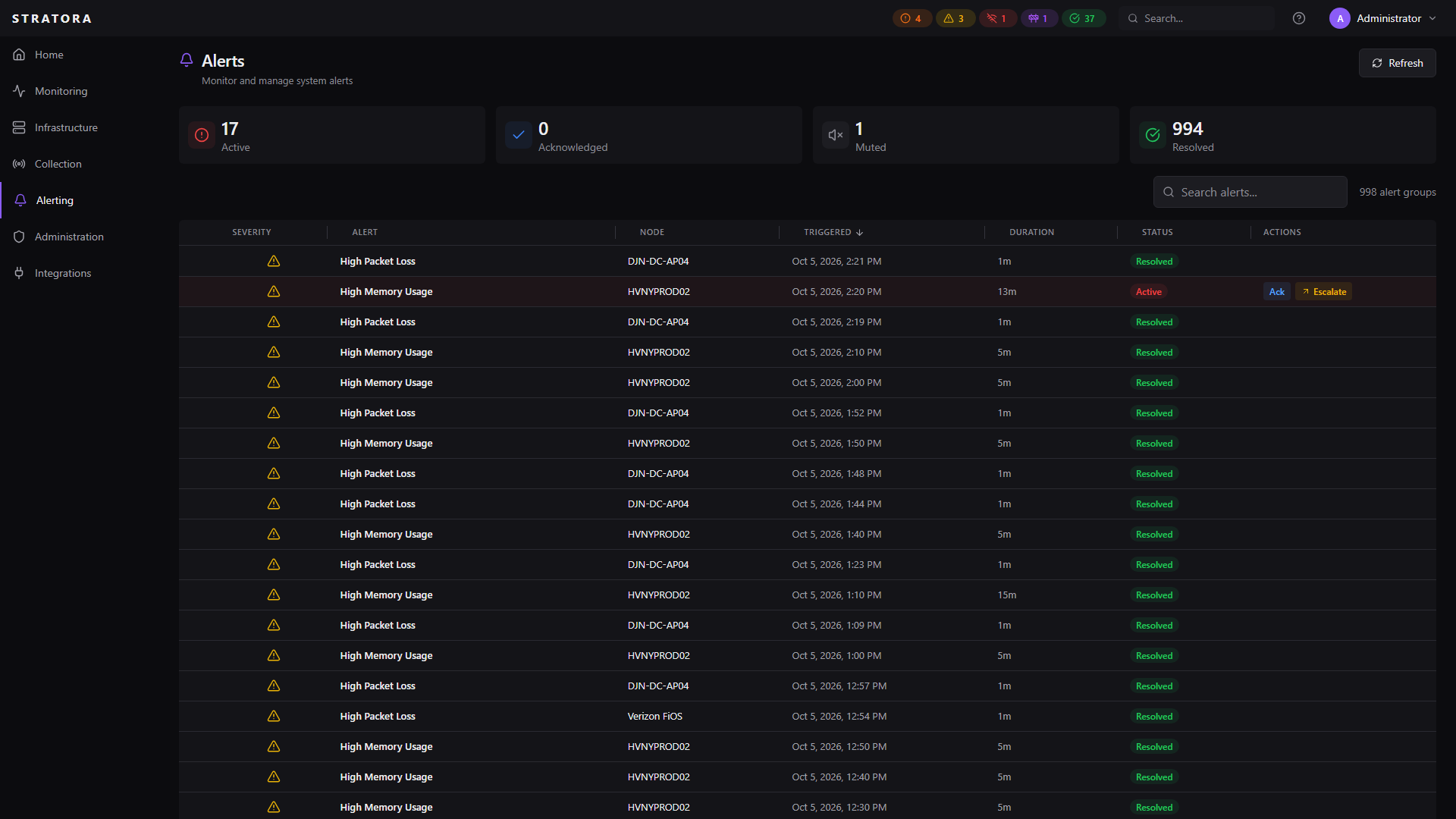 Alerts list — active alerts with severity, escalation team, node, condition, age, and acknowledge/escalate actions