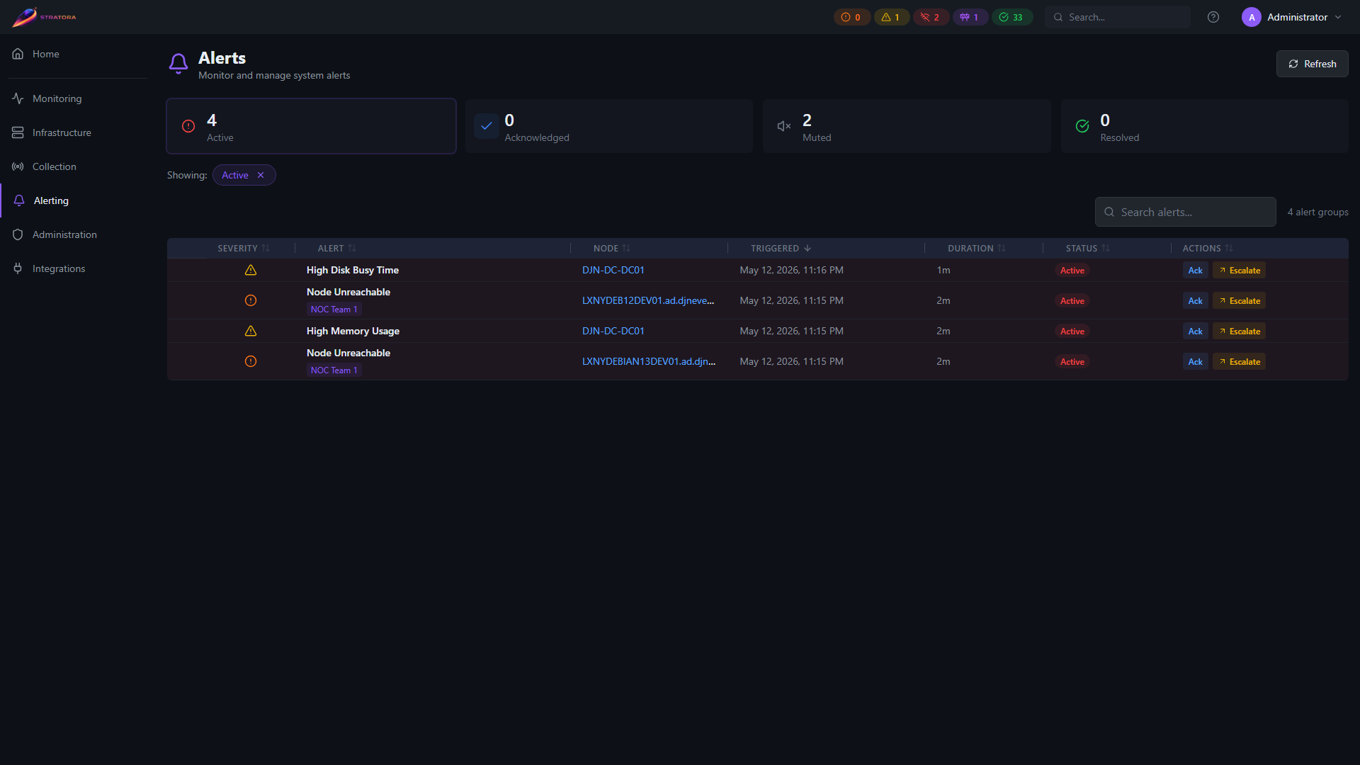 Alerts list — active alerts with severity, escalation team, node, condition, age, and acknowledge/escalate actions