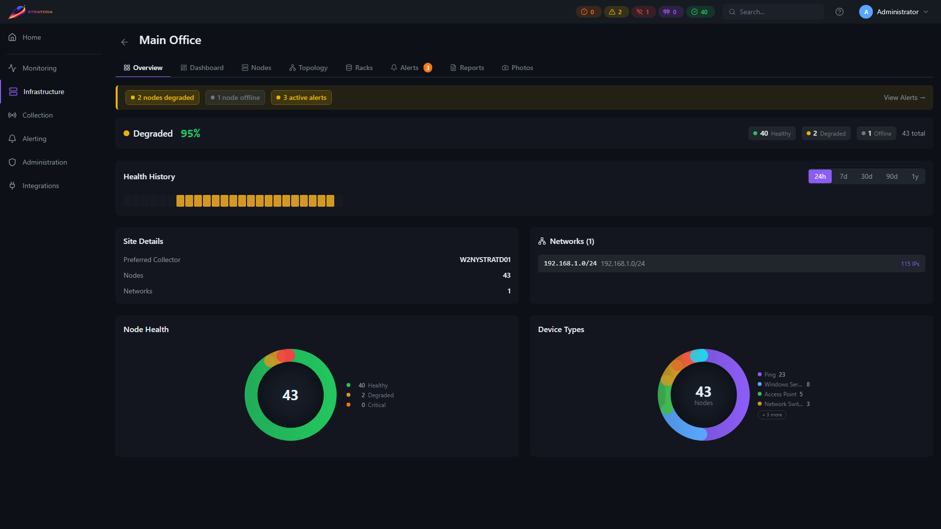 Per-site dashboard — auto-generated overview for a site showing key metrics, topology, health breakdown, and top-by-resource panels