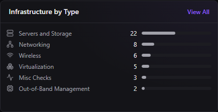Infrastructure by Type card — node counts per category (Servers and Storage, Networking, Wireless, Virtualization, Misc Checks, Out-of-Band Management) with proportional bars