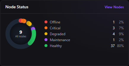 Node Status card — a donut of all nodes by health state with a legend showing count and percentage per state