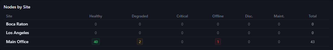 Nodes by Site table — per-site rollup with status columns (Healthy, Degraded, Critical, Offline, Discovering, Maintenance) and a Total column