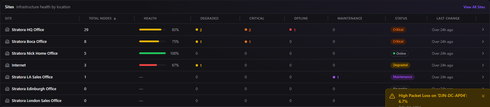Sites card — per-site rollup with total nodes, a health bar, per-status counts, overall status, and last-change time