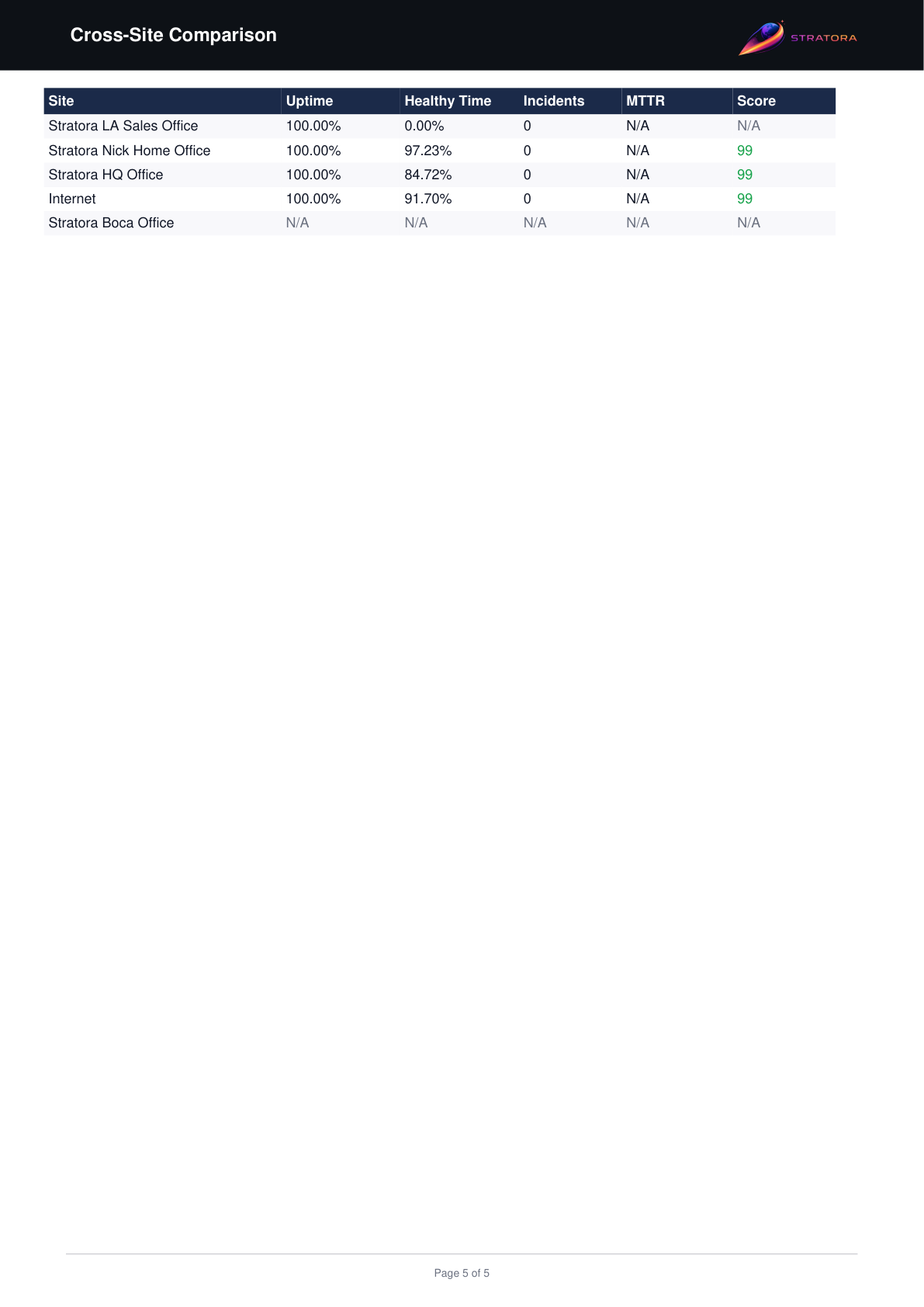 Site Health Report — cross-site comparison table ranking sites by uptime, healthy time, and incidents