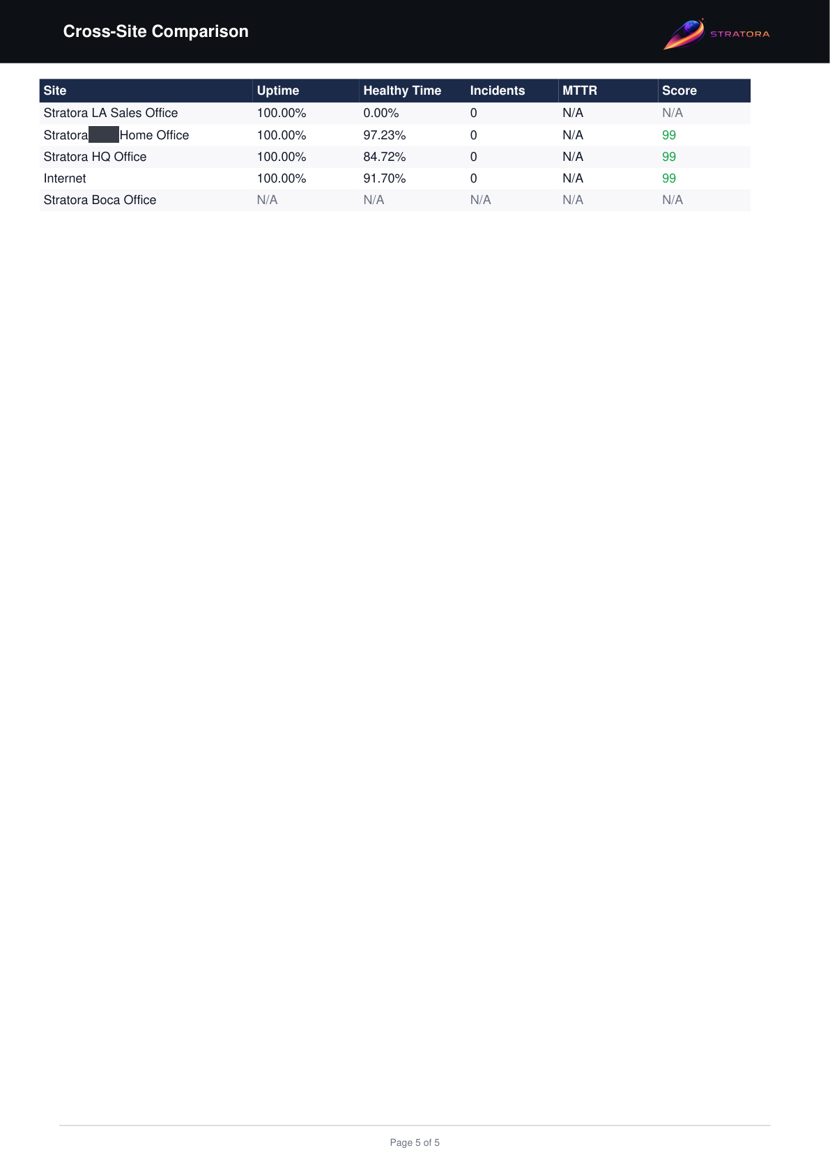 Site Health Report — cross-site comparison table ranking sites by uptime, healthy time, and incidents