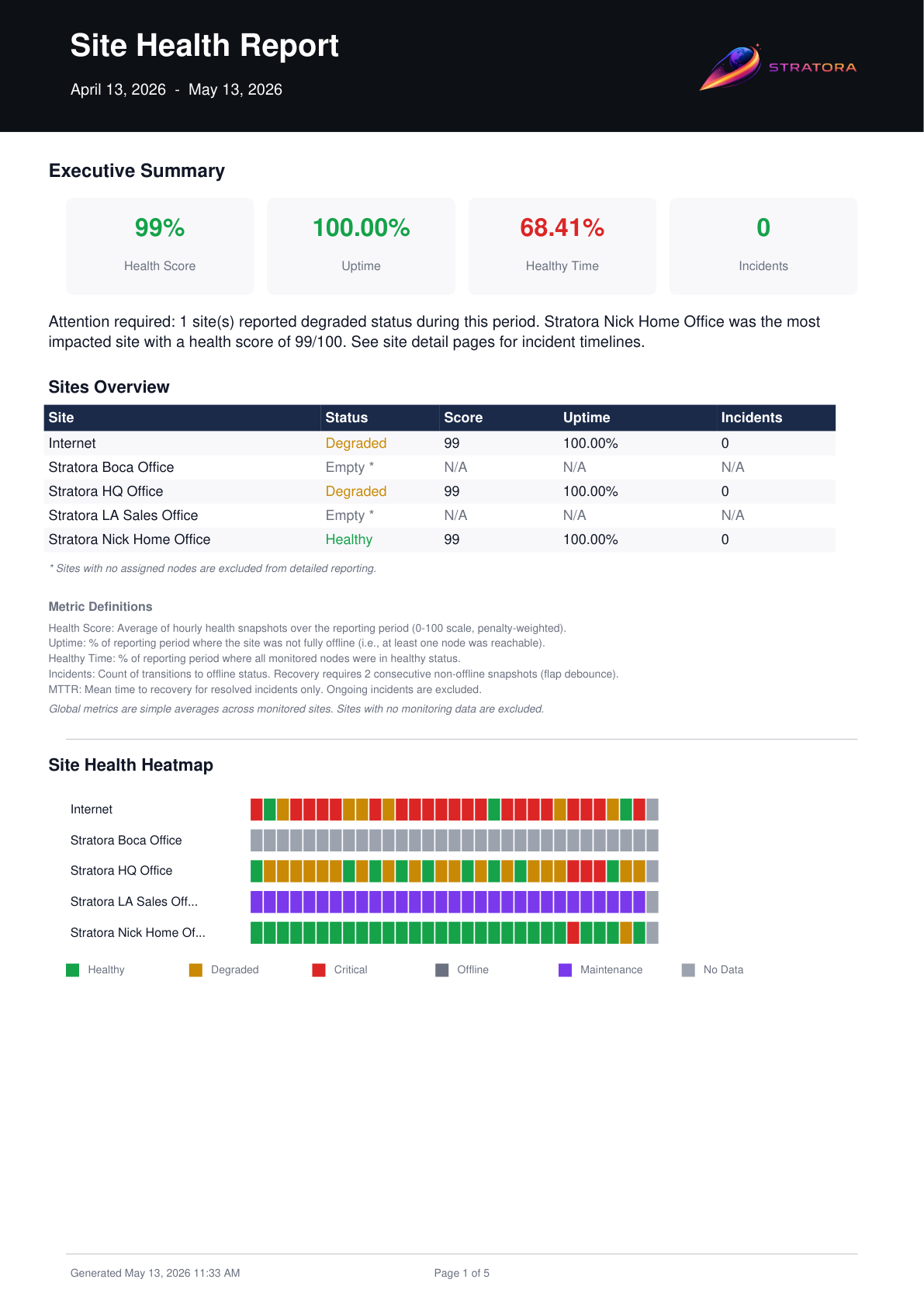 Site Health Report — executive summary page with health score, uptime, healthy time, incidents, and a per-site overview table
