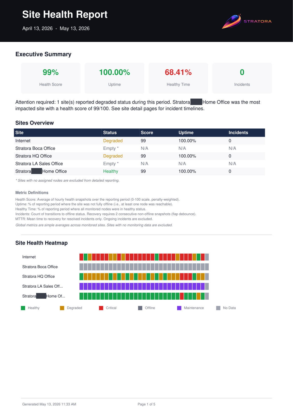 Site Health Report — executive summary page with health score, uptime, healthy time, incidents, and a per-site overview table
