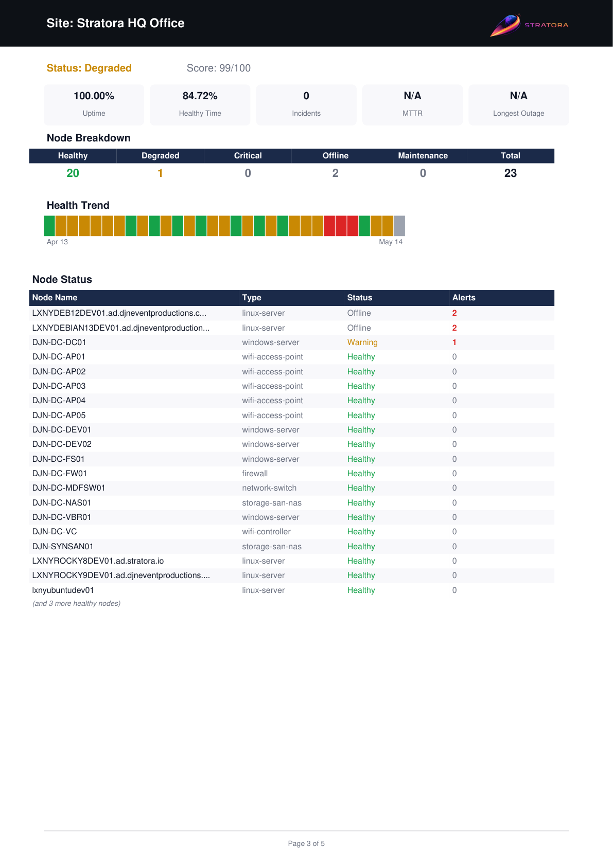 Site Health Report — per-site detail page with health trend and per-node status table