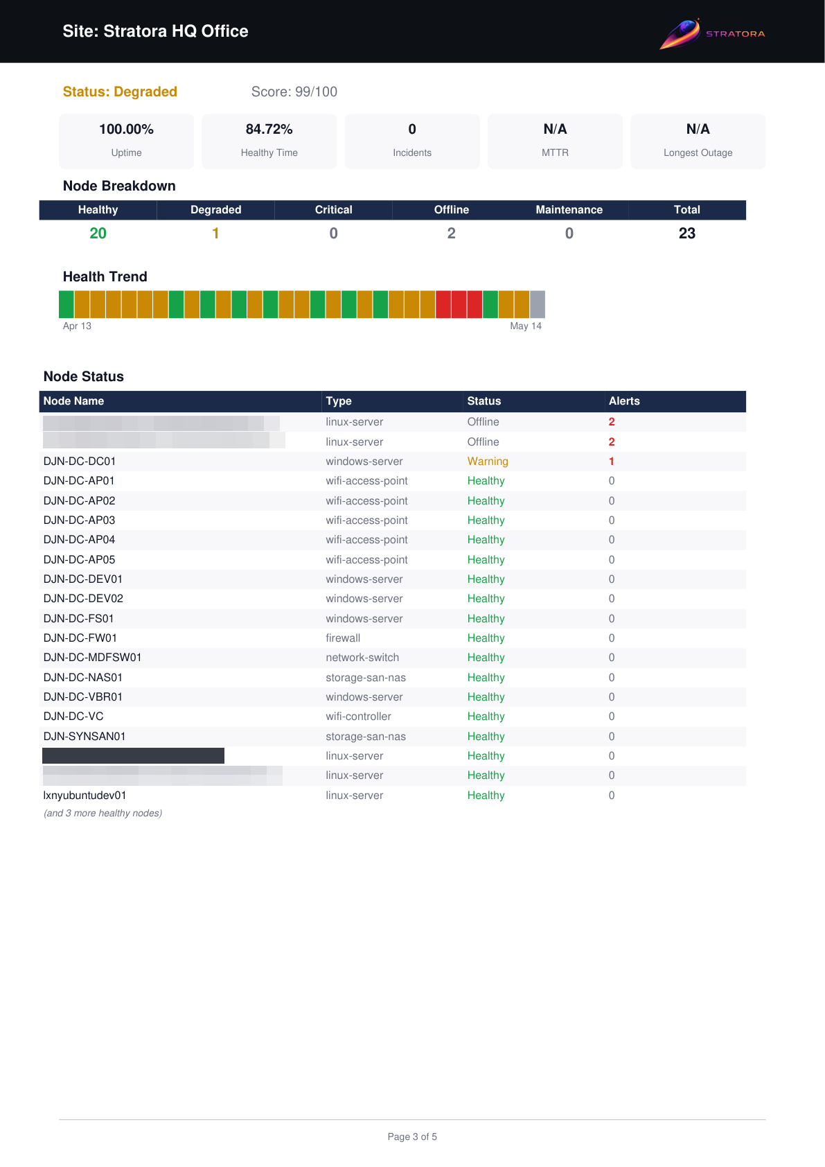 Site Health Report — per-site detail page with health trend and per-node status table