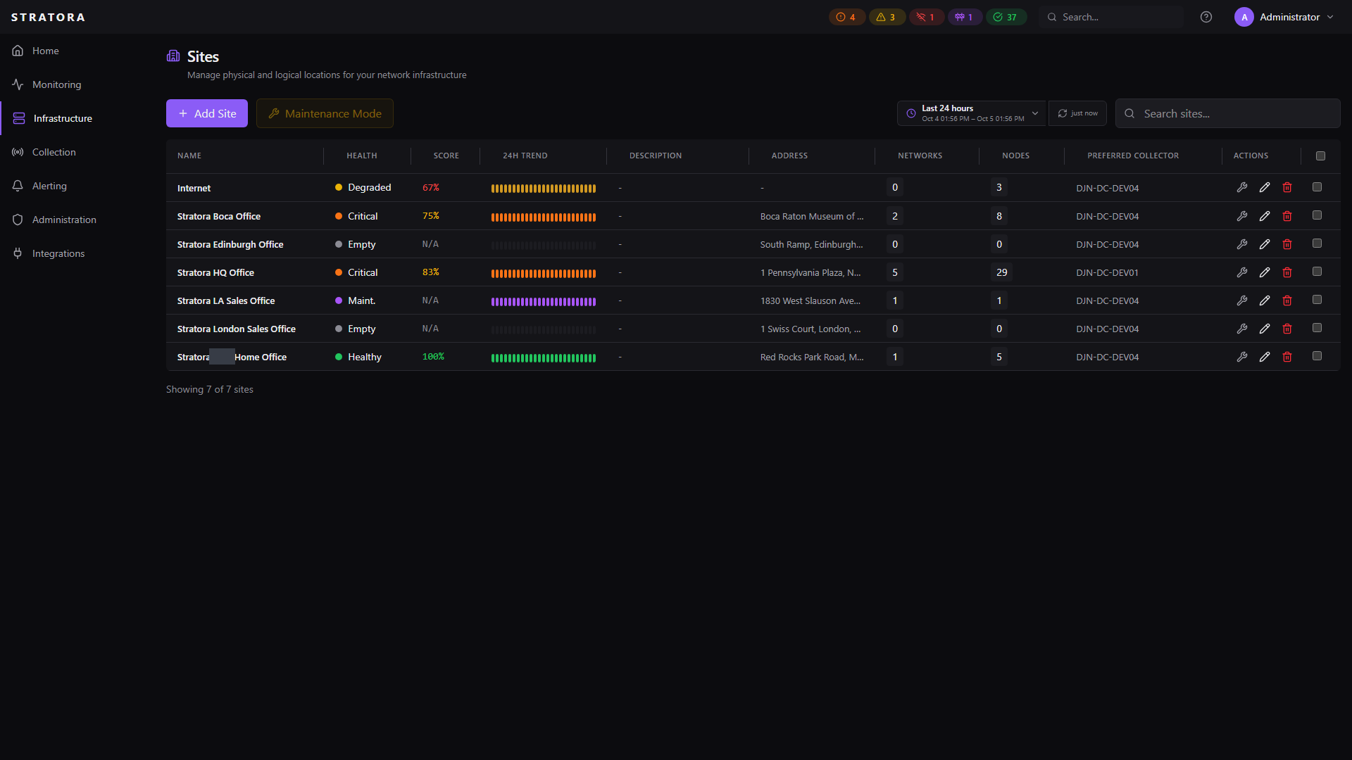 Sites list — sortable table showing each site's health score, 24h trend, networks, node counts, and preferred collector