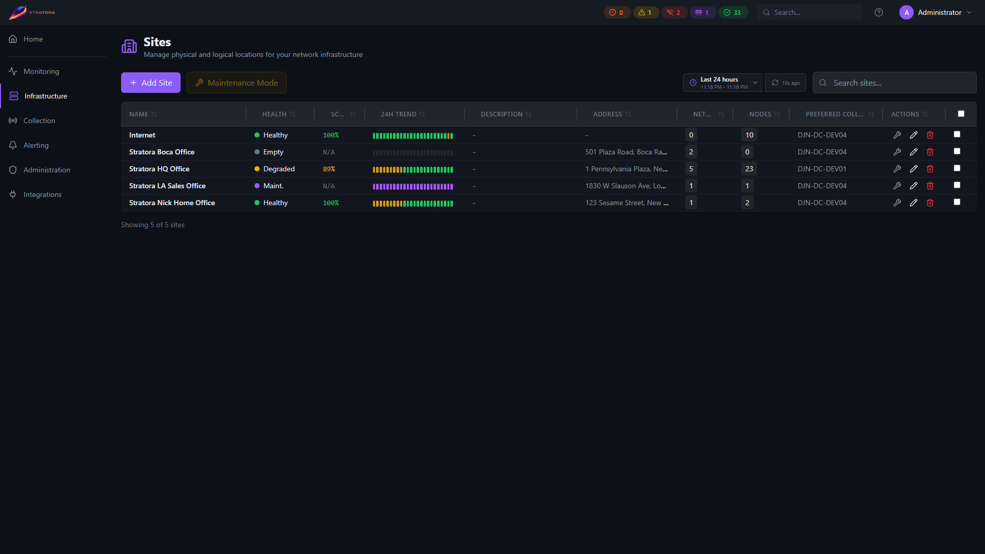 Sites list — sortable table showing each site's health score, 24h trend, networks, node counts, and preferred collector